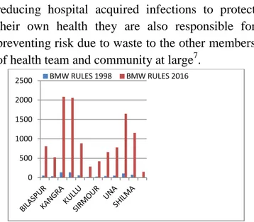 Fig  1:  Bar  graph  showing  comparison  of  number  of health care facilities covered under BMW rules  1998 -2016 