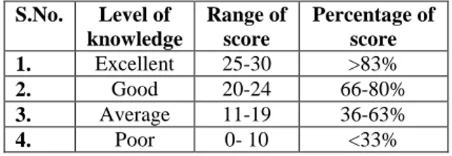 Table  4.1  Shows  Range  ,Mean,  SD,  mean,  mean  diff., t  value comparison of pr- test and post-  test  score of nursing student 