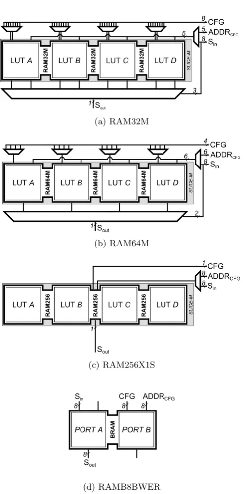 Fig. 1: Randomized Look-Up Tables using diﬀerent memory primitives