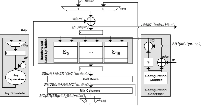 Fig. 2: Round-based AES implementation with randomized look-up tables