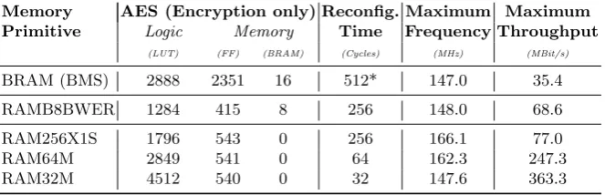 Table 1: Comparison of S-boxes for diﬀerent memory primitives