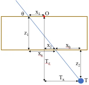 Figure 2. Schematic diagram of a needle insertion trajectory. 