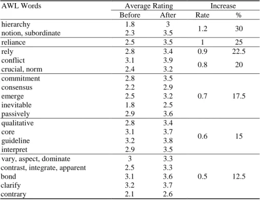 Table 3 Increased feeling of empowerment over AWL words  AWL Words  Average Rating  Increase 
