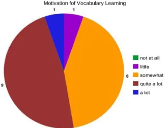 Fig. 1 Increase in motivation for vocabulary learning 