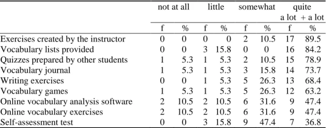 Table 6 Students‟ opinions on the extent to which learning activities   contributed to their vocabulary development 