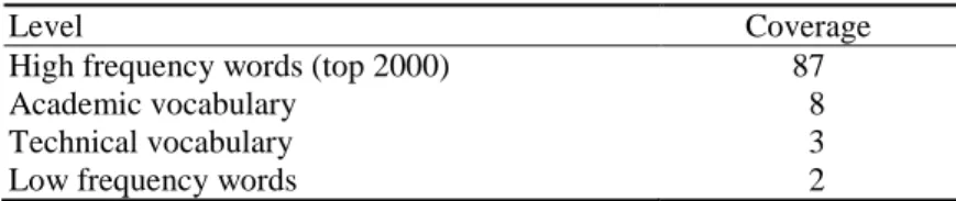 Table 1 Vocabulary coverage in a typical academic text 