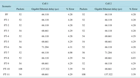 Table 3. Summary of analytival delays and percentage error (simulation vs. theoretical) for all TMR scenarios