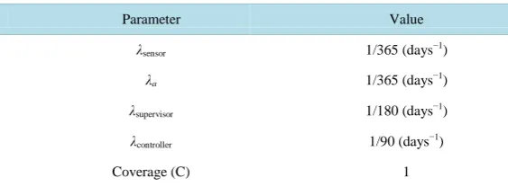 Table 4. Summary of assumed reliability modeling parameters.                             