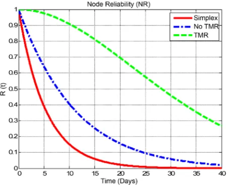 Figure 4. Control Function Reliability (CFR) over time.                                                               