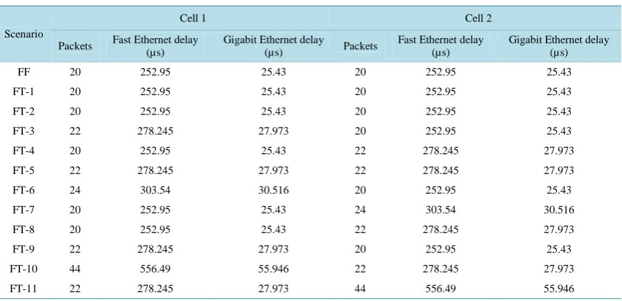 Table 1. Summary of the oritical end-to-end delays for all scenarios.                                                      