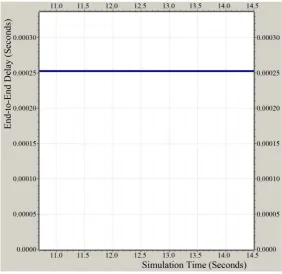 Figure 2. Maximum end-to-end delay at the actuators of cell 2 (fault-free scenario).                                                                 
