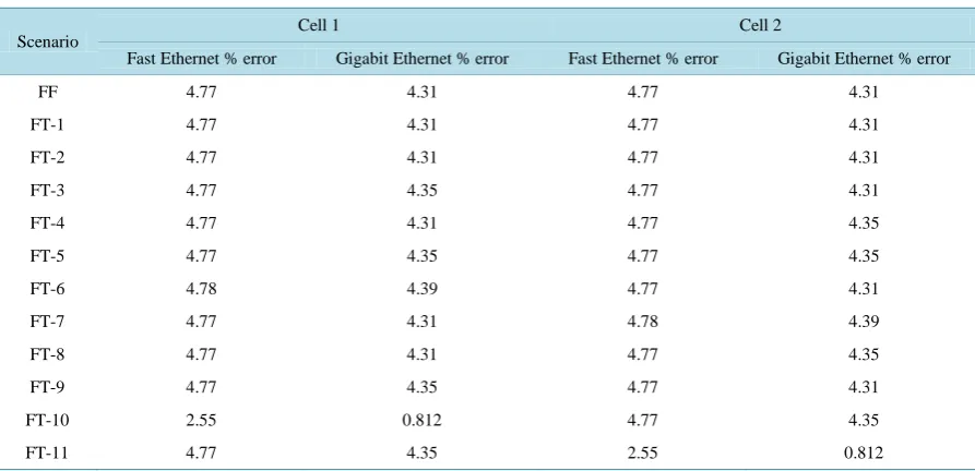 Table 2. Summary of percentage error (simulation vs. theoretical delays) for all scenarios