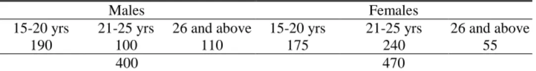 Table 1 Number, gender and age of the subjects. 