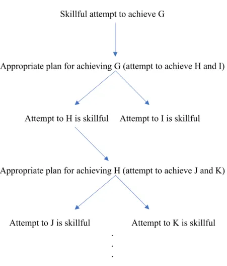 Figure 1: The hierarchical structure of skill 