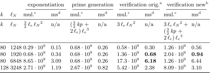 Table 2. Time of veriﬁcation algorithm (using parameters of Table 1)