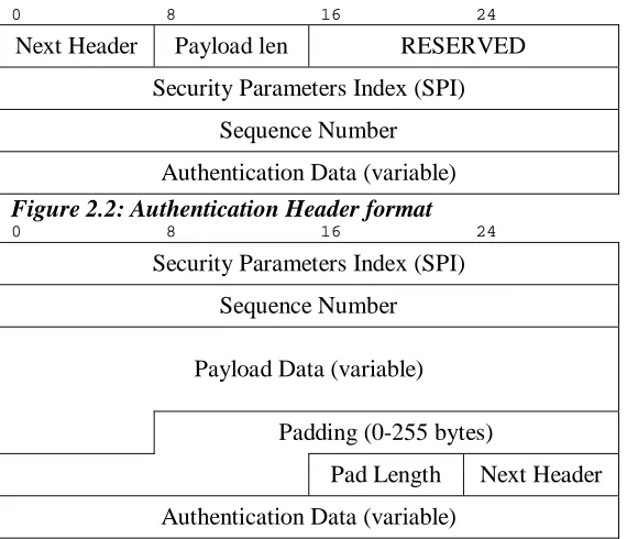 Figure 2.2: Authentication Header format0816