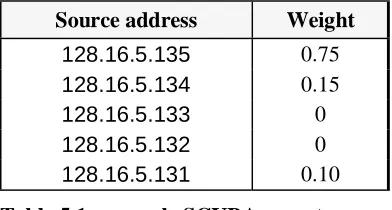 Table 5.1: example SCUBA report