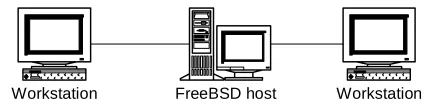 Figure 5.5: testbed configurationFive minutes of footage from a fixed webcam was sent using vic from the first host to theintermediate host, which carried out one of the following types of filtering before sending thedata on to the end-point workstation:
