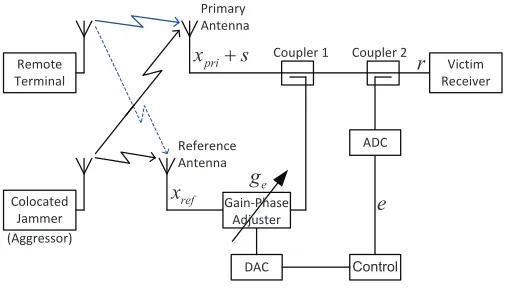 Fig. 1.An Adaptive Cancellation System