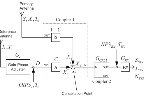 Fig. 2.Signal to Interference Noise Analysis