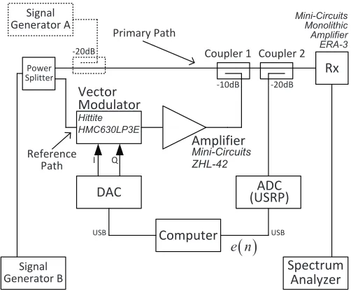 Fig. 5.Learning curve of the adaptive cancellation system during a two-tonetest with an input power of -10dBm.