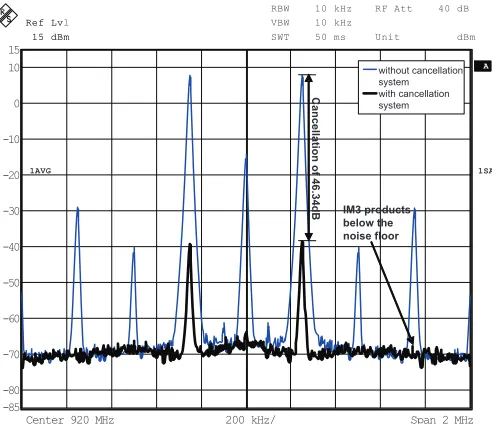 Fig. 7.SINR vs Jammer with Different Couplers. Noise bandwidth, B =5MHz.