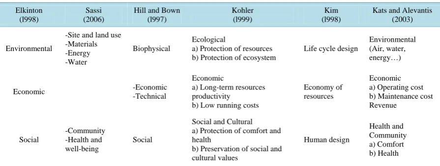 Table 1. Comparison of various conceptual frameworks for sustainable construction factors