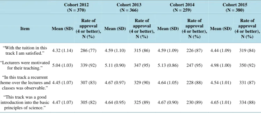 Table 3. Means and standard deviation (SD) for selected items of student evaluation and rate of approval from four student cohorts (winter terms of 2012, 2013, 2014 and 2015); answers range from 1 “I totally disagree” to 6 “I totally agree”