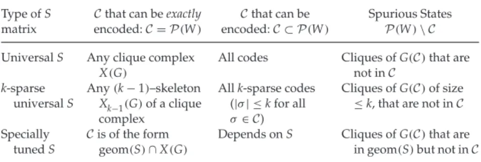 Table 2: Classification of S Matrices, Together with Encodable Codes and Spu- Spu-rious States.