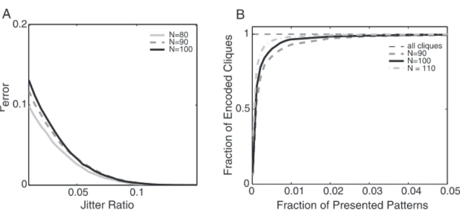 Figure 4: PF encoding is near-exact and can be achieved by presenting a small fraction of patterns