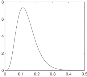 Figure 5: Gamma distribution used for generating random place field radii; this fits the experimentally observed mean and variability (see Figure 4B of Curto