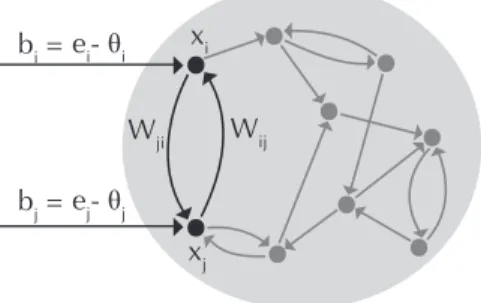 Figure 1: A recurrent network receiving an input vector b = (b 1 , . . . , b n ). The firing rate of each neuron is given by x i = x i (t) and evolves in time according to equation 2.1