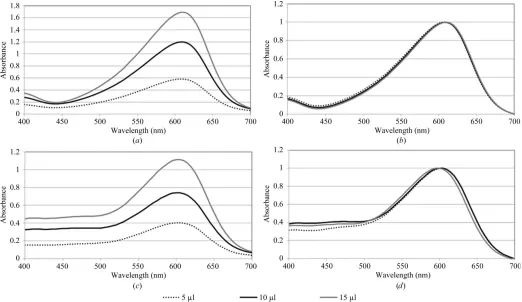Figure 1(max normalization. (spectra after min–max normalization. The shift of the maximum with increasing concentration of indicator dye corresponds to a difference of 0.03 pHa) The absorption spectra obtained for PCTP buffer at pH 4.5 with three different volumes of indicator dye and (b) the same three spectra after min–c) The absorption spectra obtained for PCTP buffer at pH 7.5 with three different volumes of indicator dye and (d) the same threeunits.