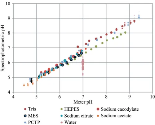 Figure 6Figure 5Bubble plot showing the pH values obtained for a set of 79 in-house