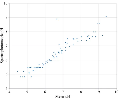 Figure 11Results for the 384-well buffer screen using reduced volumes. The scatterplot shows pH values calculated spectrophotometrically plotted againstpH meter measurements, for which the correlation is 0.94