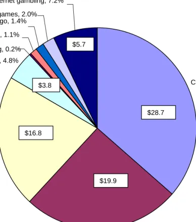 Figure 1: 2003 Gross Gambling Revenues by Industry ($ Billions) 