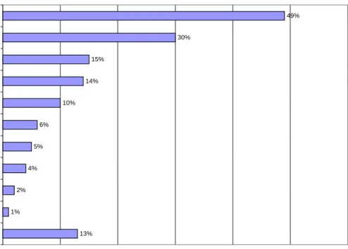 Figure 2: Participation in Forms of Gambling Over the Past 12 Months 