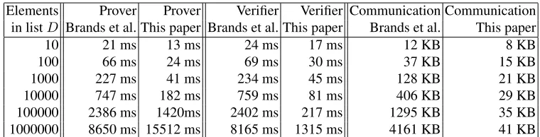 Table 3. Our polynomial evaluation argument compared to Brands et al. [4]. All experimentsused a 256-bit subgroup modulo a 1536-bit prime and a MacBook Pro, 2.54 CPU, 4 GB RAM.