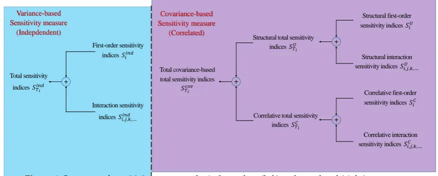 Figure 4. Structure of sensitivity measures for independent (left) and correlated (right) parameters.