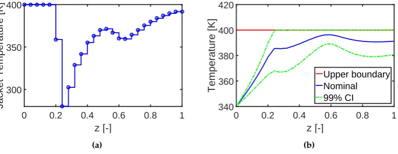 Figure 5. Results for nominal design (left) and robust design (right). (a) and (b) are the optimalproﬁles of the jacket temperature
