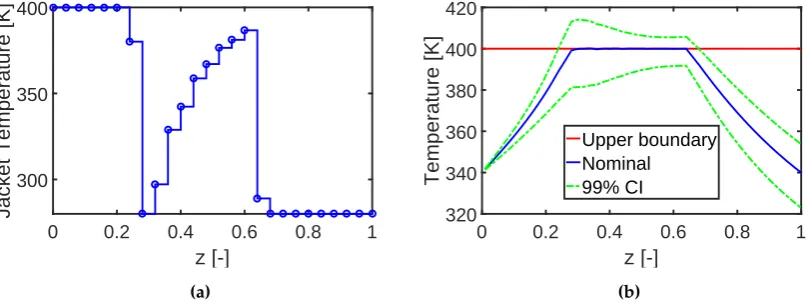 Figure 9.Results for the nominal design with terminal equality constraints.temperature proﬁle