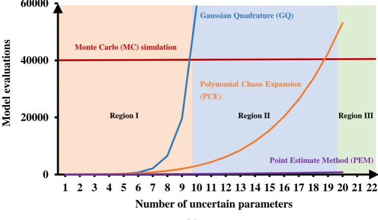 Figure 1.Computational demand (i.e., number of model evaluations) for different methods foruncertainty quantiﬁcation with the increasing number of uncertainty parameters.