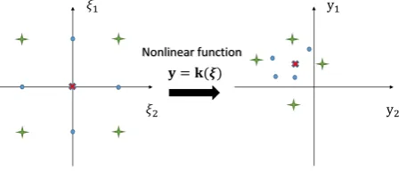Figure 2. Illustration of the PEM for a nonlinear function y = k(ξ) that has two random inputs andtwo random outputs; adapted from [36].