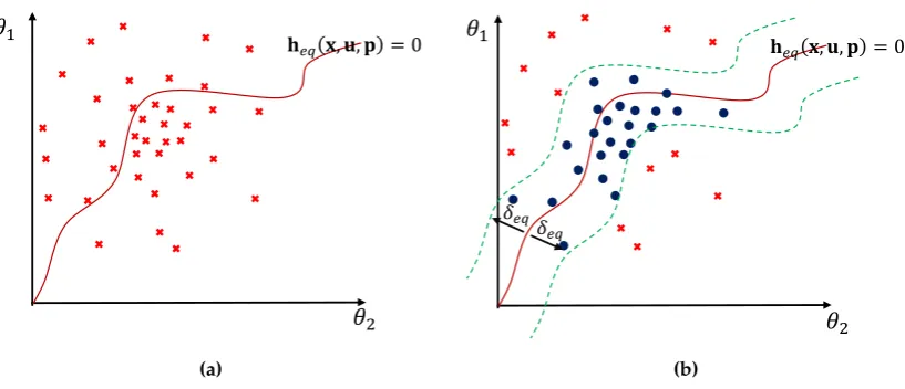 Figure 3. Illustration ofconstraints are shown by blue-ﬁlled circlestwo-dimensional random space with uncertain parametersby red cross-outs soft equality constraints heq(x, u, p) = 0