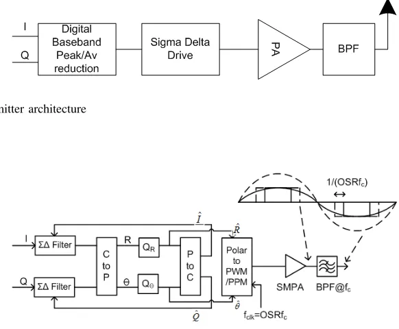 Fig. 1. Proposed transmitter architecture