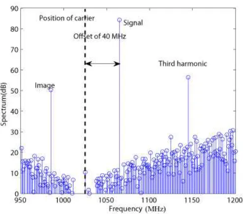 Fig. 5. SSB generation for mathematical analysis