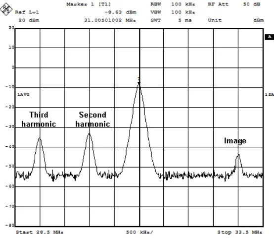 Fig. 7. SSB harmonics and image. Amplitude (relative to signals) vs. f s s b . (OS R =32, f c =1024 MHz)