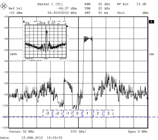 Fig. 9. ACP in adjacent channels vs. input power. The signal is in channel 1. OSR=64.