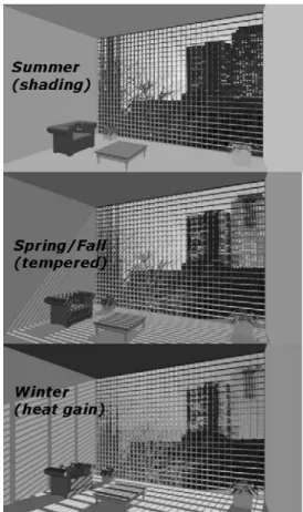 Table 1 - Performance assessment comparison  for glazing and biocomposite system. 