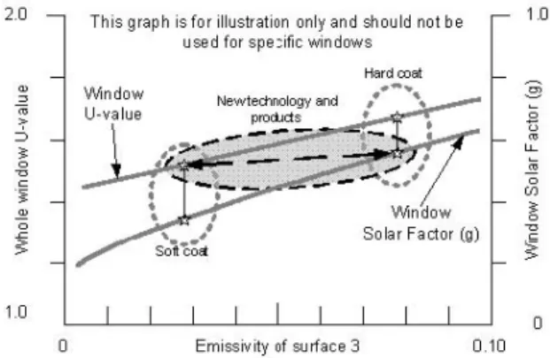 Fig 6. Relationship between U value (inverse of  R value) and SHGC (g) comparing current low  e coatings (dotted area) and required new  technology products (dashed area) Source:  British Fenestration Rating Council 